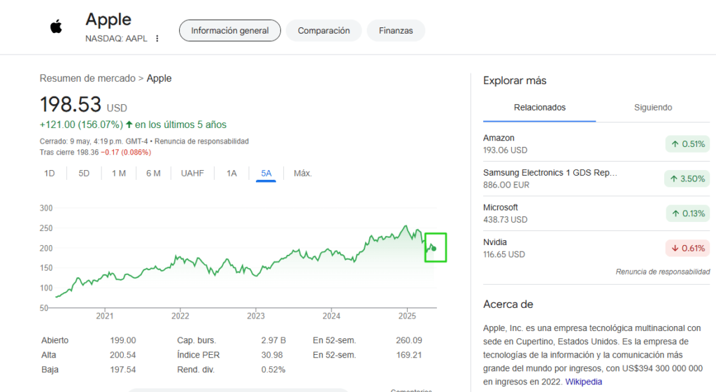 Precio de las acciones de Apple
